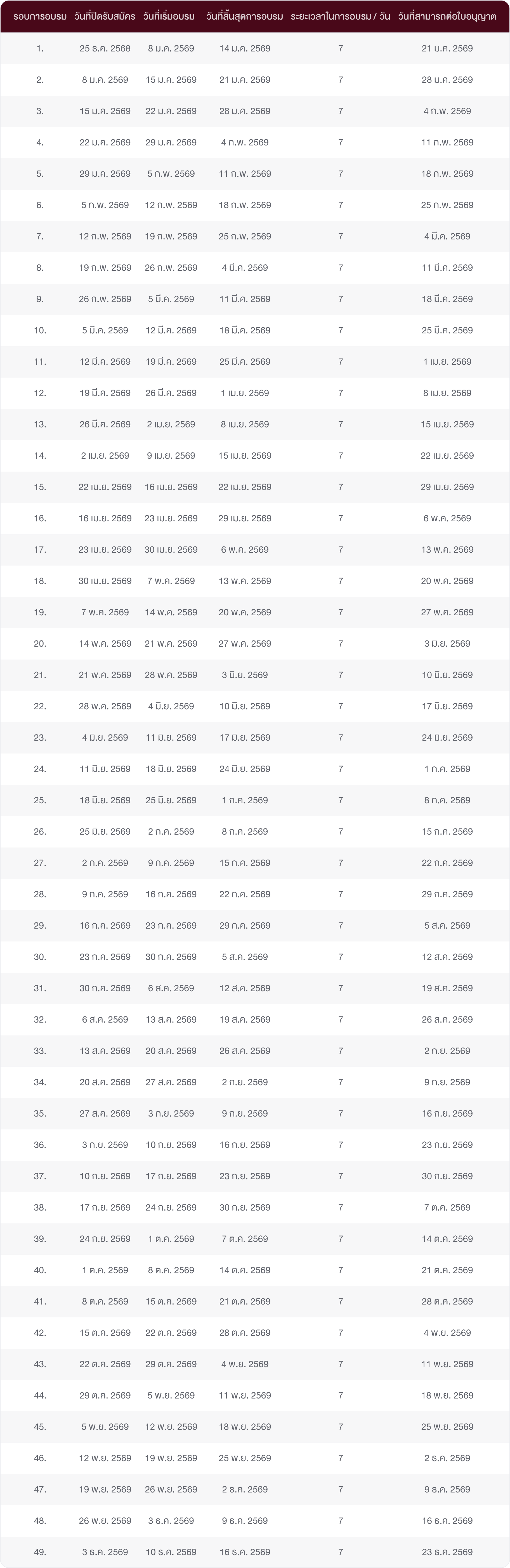 รอบการอบรมหลักสูตรอบรมขอรับ-ขอต่อใบอนุญาต นายหน้าประกันวินาศภัย