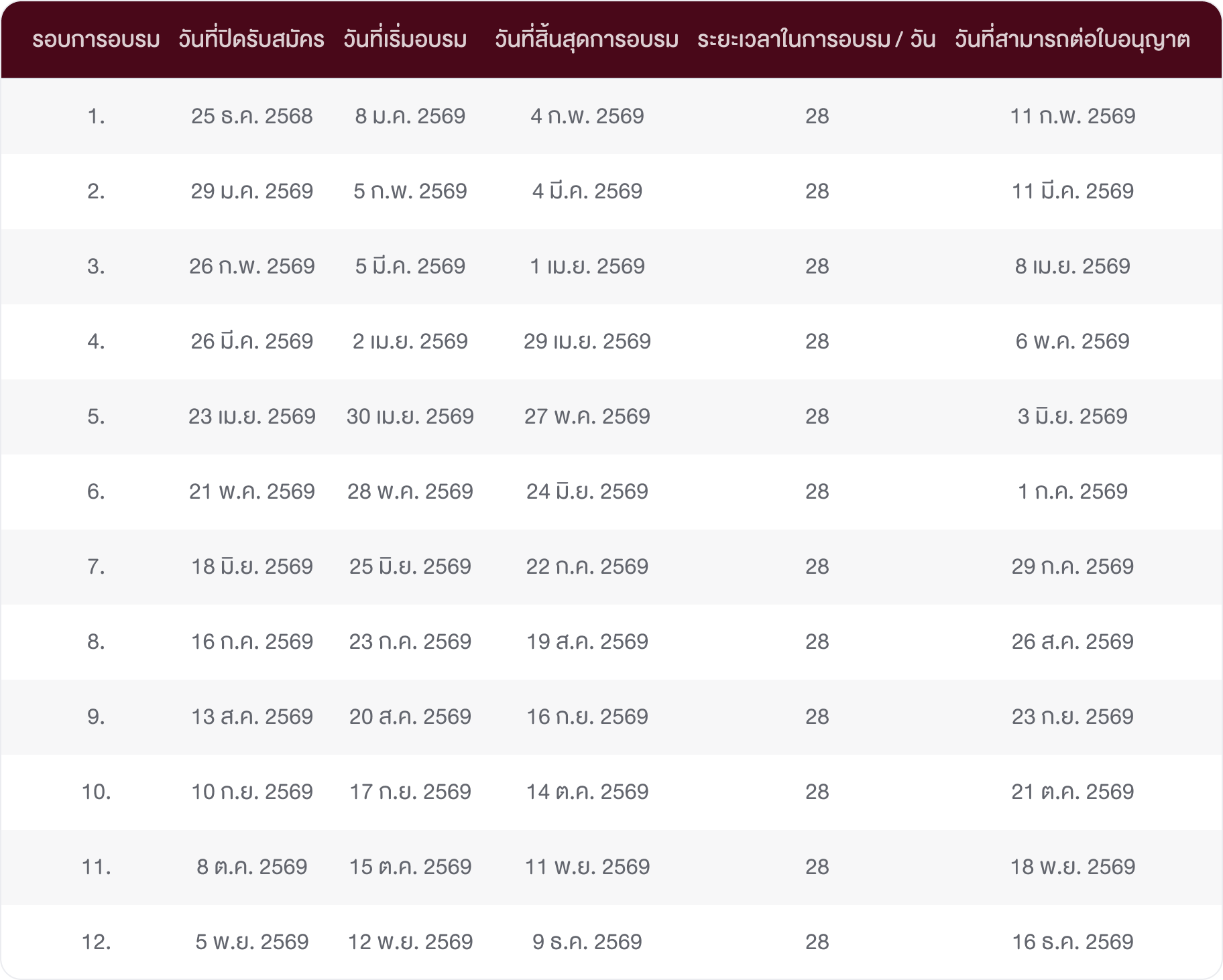 รอบการอบรม หลักสูตรอบรมต่ออายุใบอนุญาต คปภ. ครั้งที่ 4
(อบรมต่อ 4)